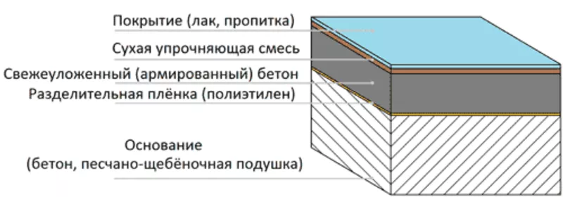 Укладка промышленных бетонных полов с упрочненным верхним слоем 6