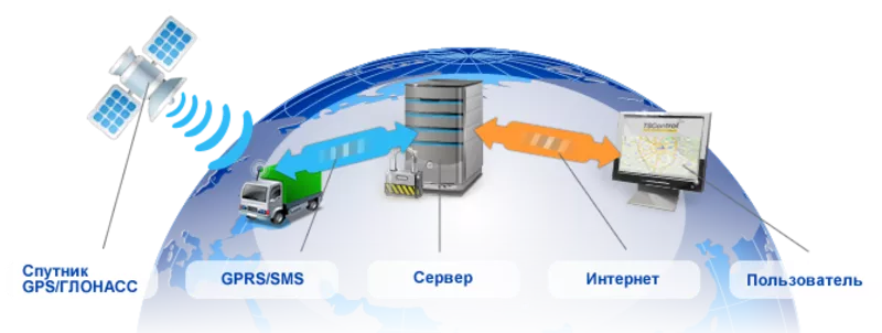 Бортовое оборудование для GPS мониторинга транспорта.Бортовое GPS оборудование устанавливается на транспортное средство и предназначено для мониторинга и контроля транспорта,  контроля подвижных и стационарных объектов с помощью современных навигационно-ко